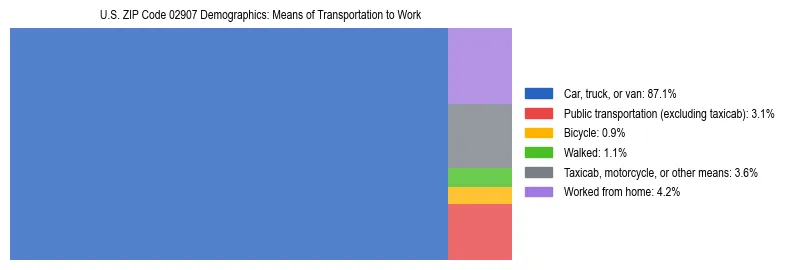 Treemap showing means of transportation to work distribution in US ZIP Code 02907.