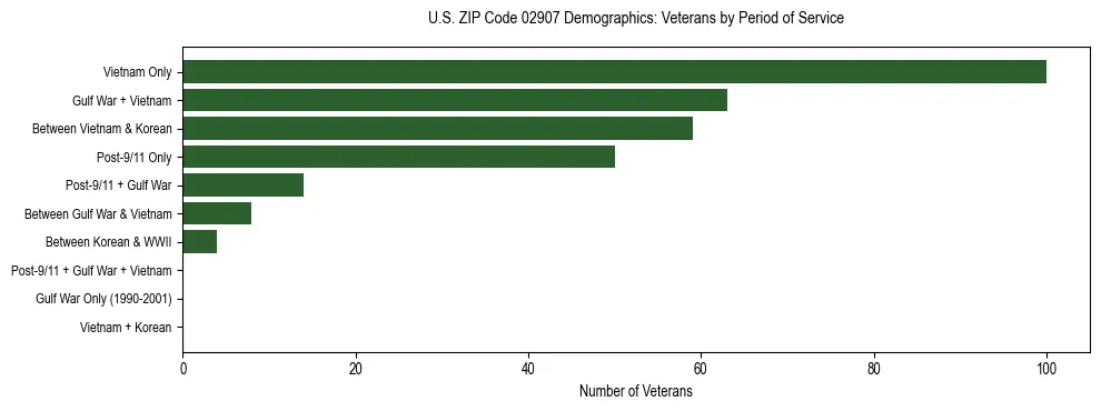Horizontal bar chart showing veteran distribution by period of military service in US ZIP Code 02907, based on 2023 ACS data.