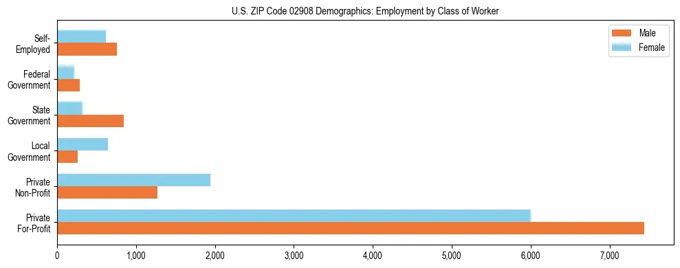 Horizontal bar chart showing employment distribution by class of worker and gender in US ZIP Code 02908, based on 2023 ACS data.