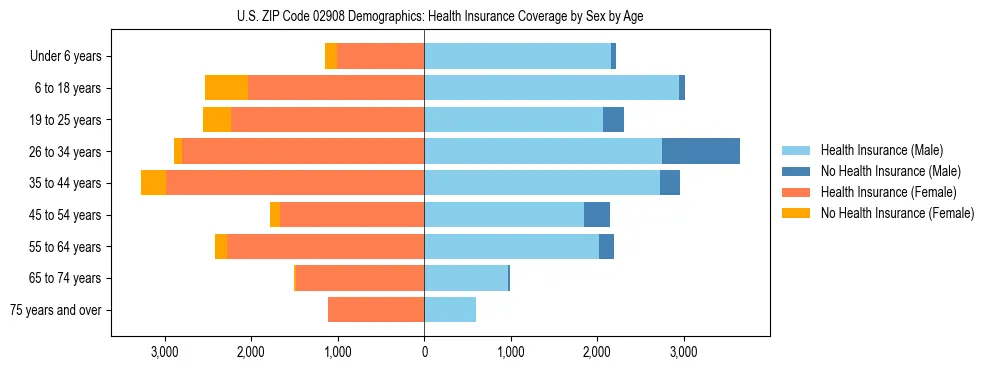 Pyramid chart showing health insurance coverage by age and sex in US ZIP Code 02908.