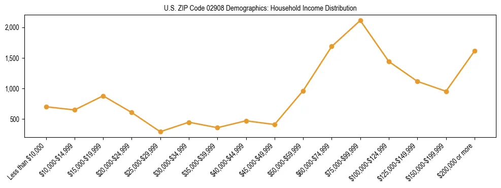 Horizontal bar chart showing household income distribution in US ZIP Code 02908.