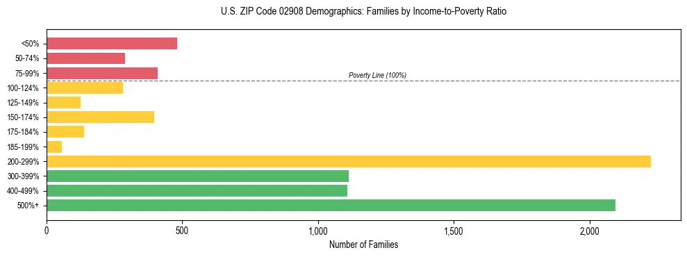Horizontal bar chart showing family distribution by income-to-poverty ratio in US ZIP Code 02908, based on 2023 ACS data.