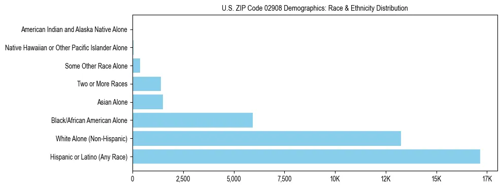 Race and Ethnicity Distribution Chart for US ZIP Code 02908