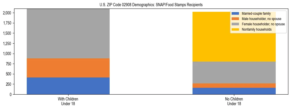 Stacked bar chart showing SNAP/Food Stamps recipient household composition by presence of children under 18 in US ZIP Code 02908, based on 2023 ACS data.