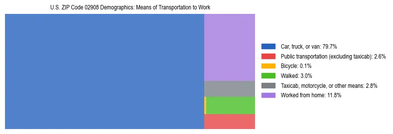 Treemap showing means of transportation to work distribution in US ZIP Code 02908.