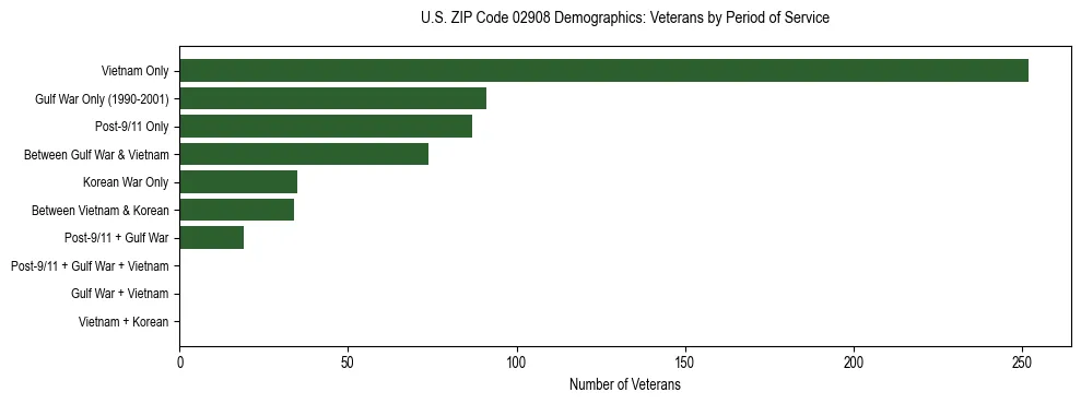 Horizontal bar chart showing veteran distribution by period of military service in US ZIP Code 02908, based on 2023 ACS data.