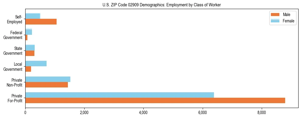 Horizontal bar chart showing employment distribution by class of worker and gender in US ZIP Code 02909, based on 2023 ACS data.