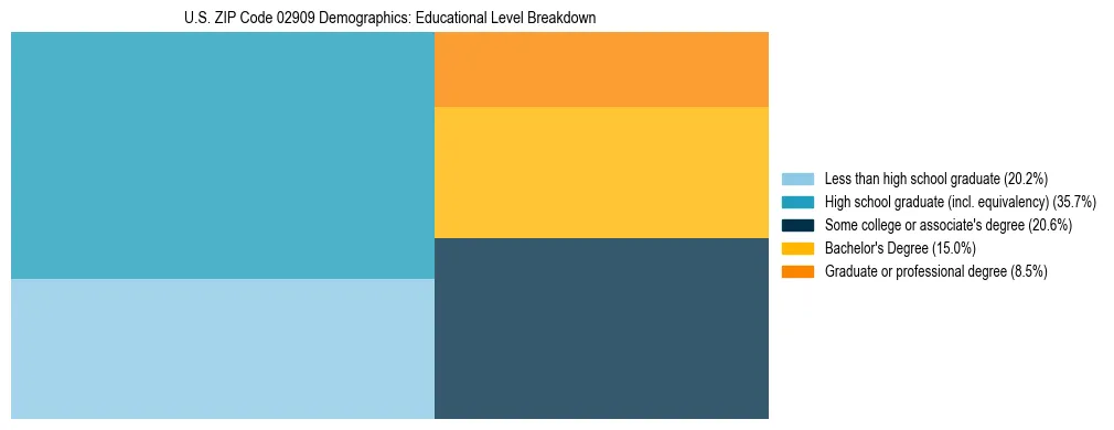 Treemap chart illustrating the educational attainment breakdown for population 25 years and over in US ZIP Code 02909.
