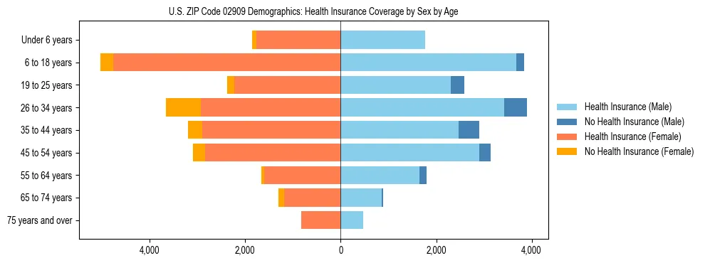 Pyramid chart showing health insurance coverage by age and sex in US ZIP Code 02909.