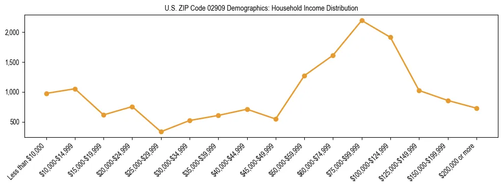 Horizontal bar chart showing household income distribution in US ZIP Code 02909.
