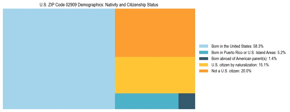 Treemap showing the population distribution by nativity and citizenship status in US ZIP Code 02909 based on U.S. Census data.