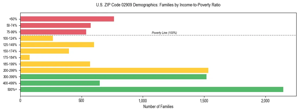 Horizontal bar chart showing family distribution by income-to-poverty ratio in US ZIP Code 02909, based on 2023 ACS data.