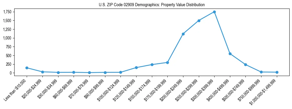 Line chart showing the distribution of property values for owner-occupied housing units in US ZIP Code 02909.