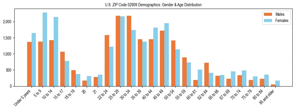 Bar chart showing the population distribution of US ZIP Code 02909 by age group and gender, based on 2023 ACS data.