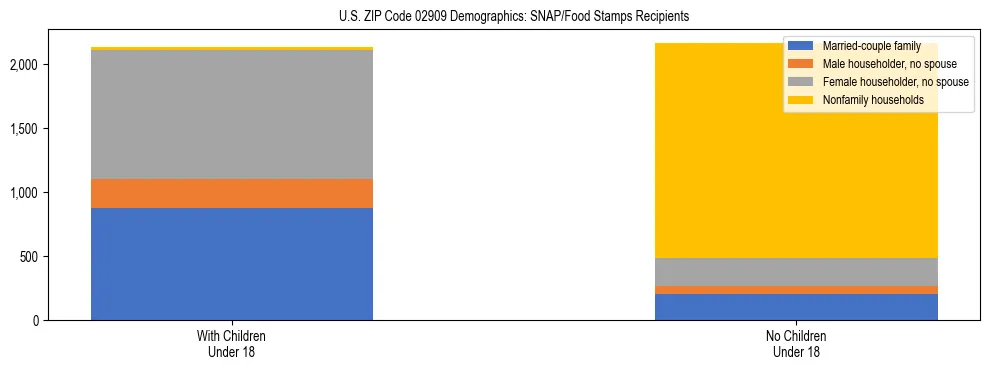 Stacked bar chart showing SNAP/Food Stamps recipient household composition by presence of children under 18 in US ZIP Code 02909, based on 2023 ACS data.