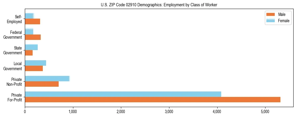 Horizontal bar chart showing employment distribution by class of worker and gender in US ZIP Code 02910, based on 2023 ACS data.