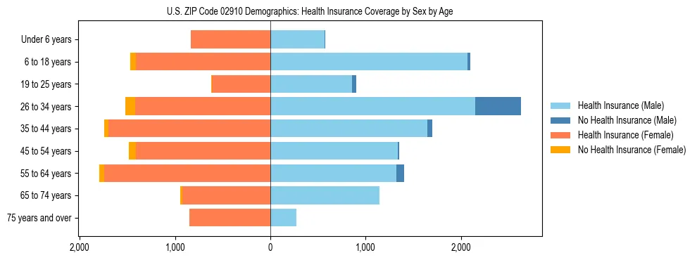 Pyramid chart showing health insurance coverage by age and sex in US ZIP Code 02910.