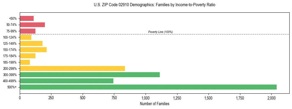 Horizontal bar chart showing family distribution by income-to-poverty ratio in US ZIP Code 02910, based on 2023 ACS data.