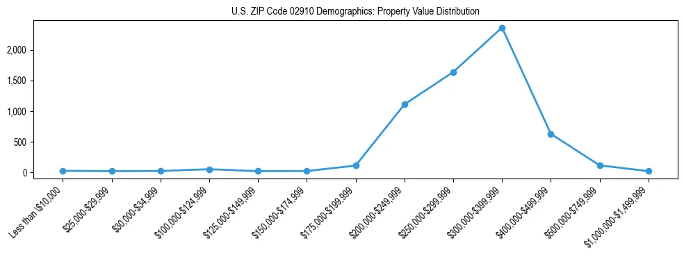 Line chart showing the distribution of property values for owner-occupied housing units in US ZIP Code 02910.