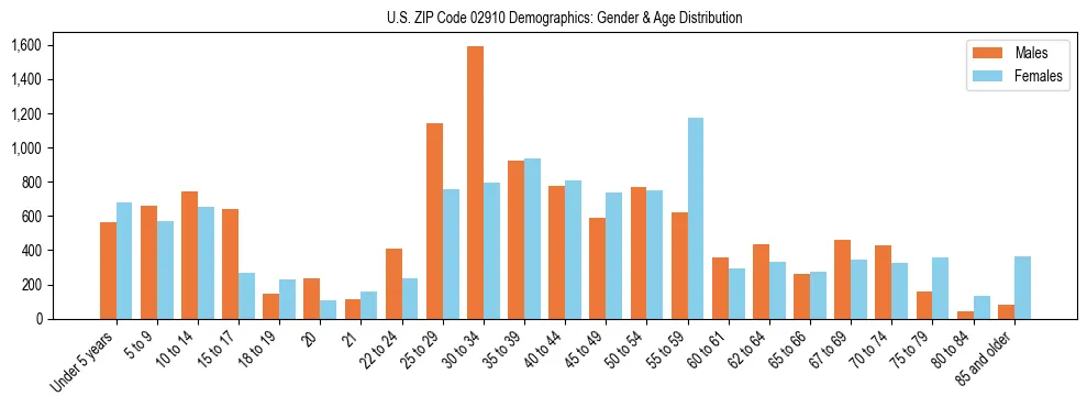 Bar chart showing the population distribution of US ZIP Code 02910 by age group and gender, based on 2023 ACS data.