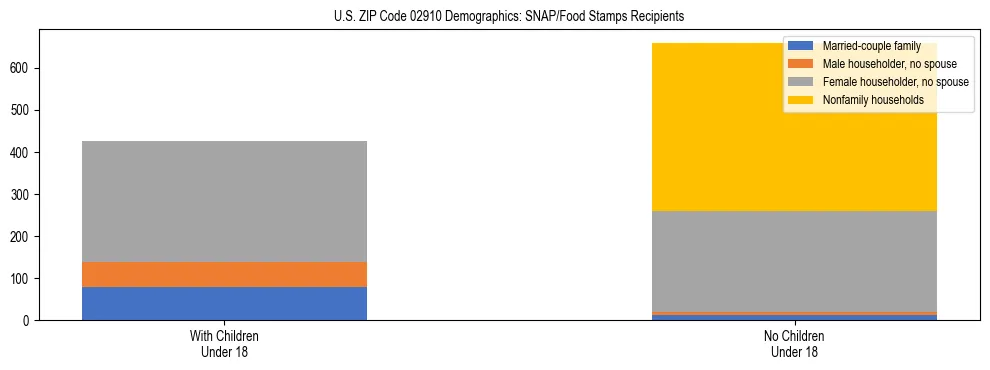 Stacked bar chart showing SNAP/Food Stamps recipient household composition by presence of children under 18 in US ZIP Code 02910, based on 2023 ACS data.