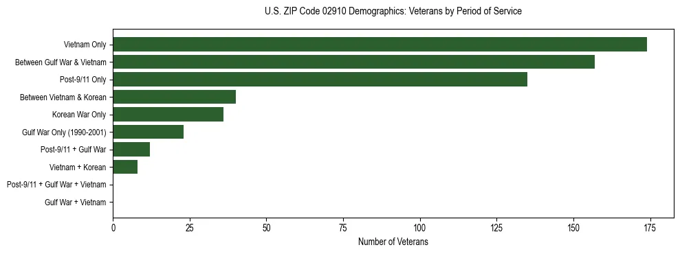 Horizontal bar chart showing veteran distribution by period of military service in US ZIP Code 02910, based on 2023 ACS data.