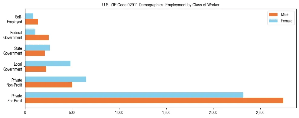 Horizontal bar chart showing employment distribution by class of worker and gender in US ZIP Code 02911, based on 2023 ACS data.