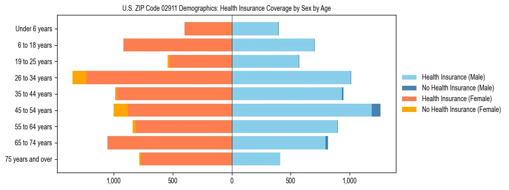 Pyramid chart showing health insurance coverage by age and sex in US ZIP Code 02911.
