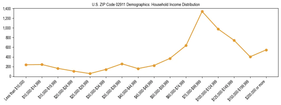 Horizontal bar chart showing household income distribution in US ZIP Code 02911.
