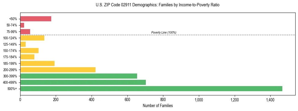 Horizontal bar chart showing family distribution by income-to-poverty ratio in US ZIP Code 02911, based on 2023 ACS data.