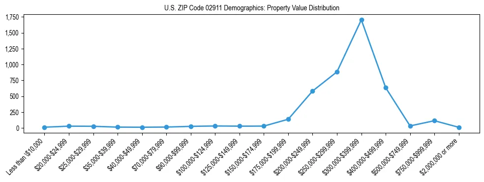 Line chart showing the distribution of property values for owner-occupied housing units in US ZIP Code 02911.