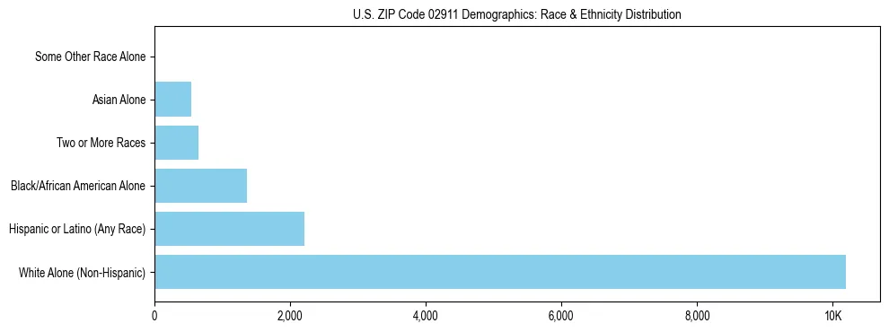 Race and Ethnicity Distribution Chart for US ZIP Code 02911