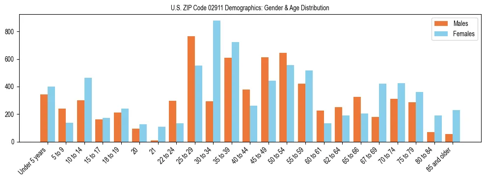 Bar chart showing the population distribution of US ZIP Code 02911 by age group and gender, based on 2023 ACS data.
