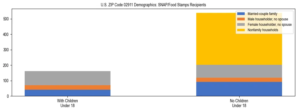 Stacked bar chart showing SNAP/Food Stamps recipient household composition by presence of children under 18 in US ZIP Code 02911, based on 2023 ACS data.