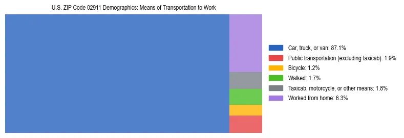 Treemap showing means of transportation to work distribution in US ZIP Code 02911.
