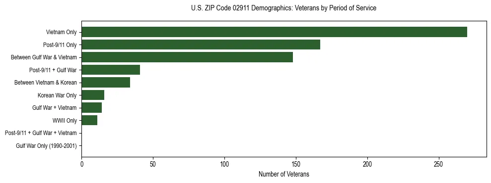 Horizontal bar chart showing veteran distribution by period of military service in US ZIP Code 02911, based on 2023 ACS data.