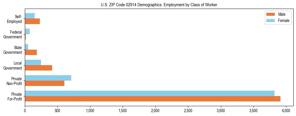 Horizontal bar chart showing employment distribution by class of worker and gender in US ZIP Code 02914, based on 2023 ACS data.