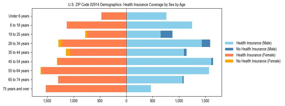 Pyramid chart showing health insurance coverage by age and sex in US ZIP Code 02914.