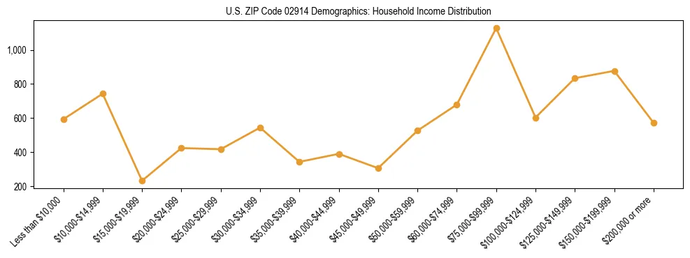 Horizontal bar chart showing household income distribution in US ZIP Code 02914.