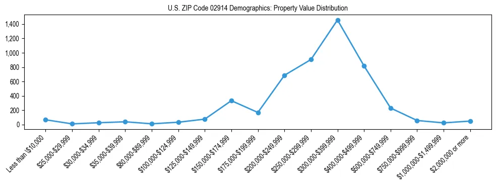 Line chart showing the distribution of property values for owner-occupied housing units in US ZIP Code 02914.