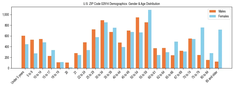 Bar chart showing the population distribution of US ZIP Code 02914 by age group and gender, based on 2023 ACS data.