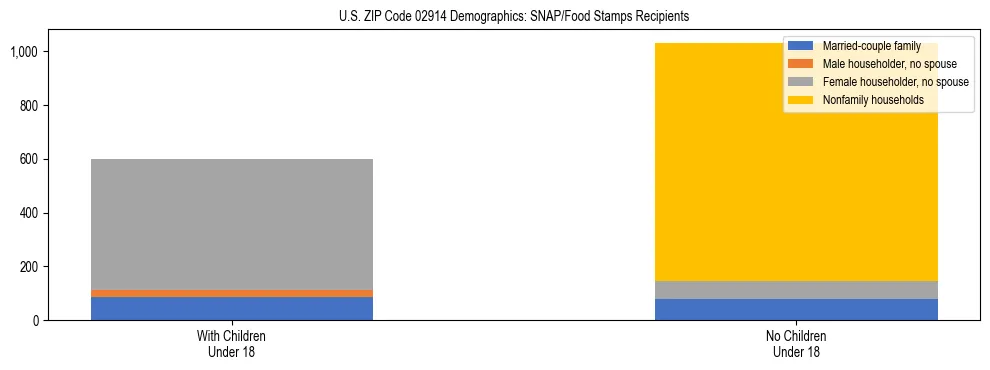 Stacked bar chart showing SNAP/Food Stamps recipient household composition by presence of children under 18 in US ZIP Code 02914, based on 2023 ACS data.