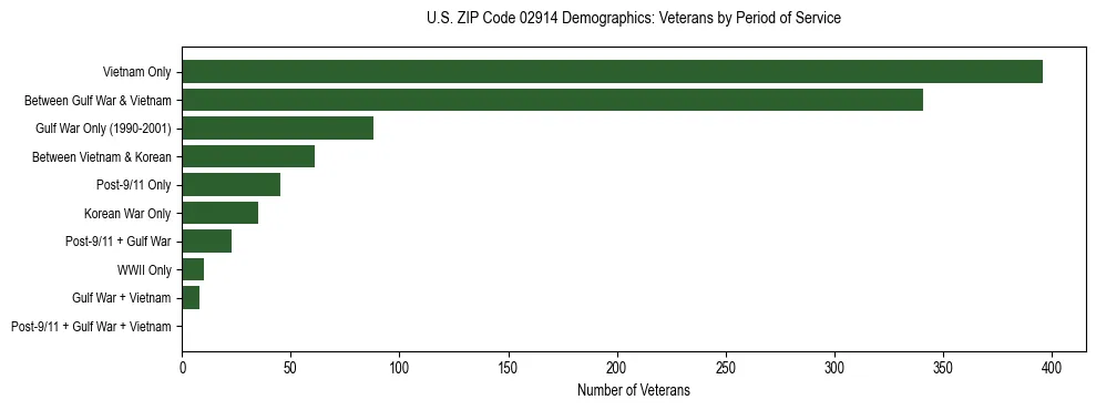 Horizontal bar chart showing veteran distribution by period of military service in US ZIP Code 02914, based on 2023 ACS data.