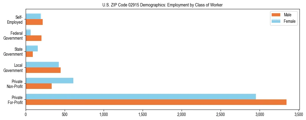 Horizontal bar chart showing employment distribution by class of worker and gender in US ZIP Code 02915, based on 2023 ACS data.