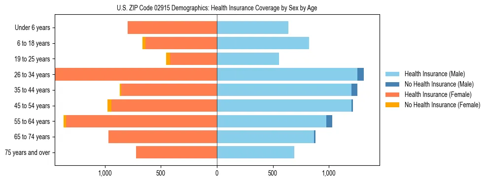 Pyramid chart showing health insurance coverage by age and sex in US ZIP Code 02915.