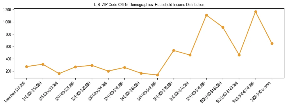 Horizontal bar chart showing household income distribution in US ZIP Code 02915.