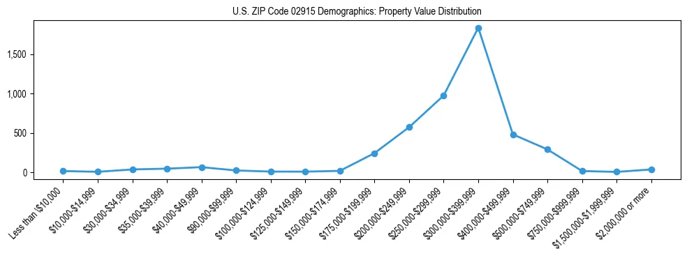 Line chart showing the distribution of property values for owner-occupied housing units in US ZIP Code 02915.