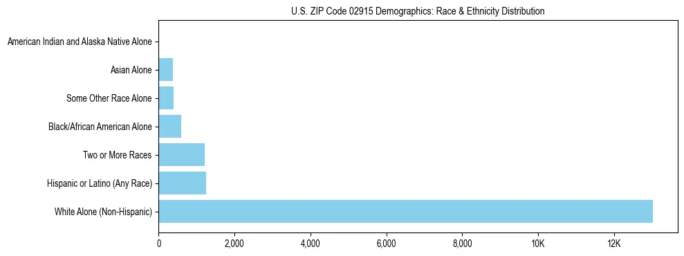 Race and Ethnicity Distribution Chart for US ZIP Code 02915