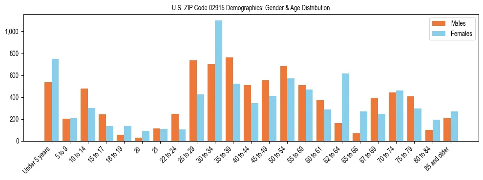 Bar chart showing the population distribution of US ZIP Code 02915 by age group and gender, based on 2023 ACS data.