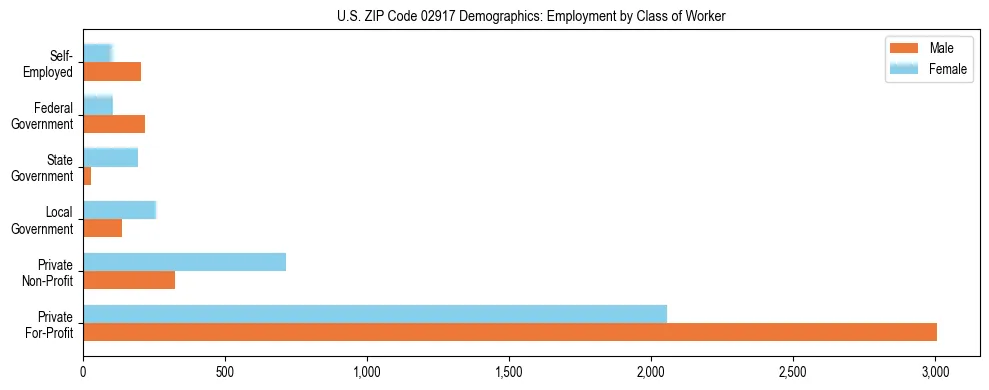 Horizontal bar chart showing employment distribution by class of worker and gender in US ZIP Code 02917, based on 2023 ACS data.